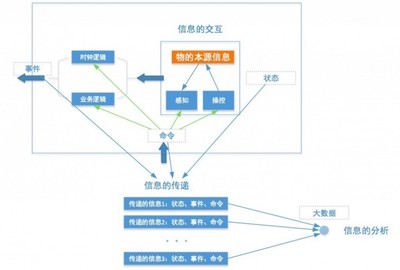 開源之道 商用物聯(lián)網(wǎng)系統(tǒng)與設備設計的協(xié)同創(chuàng)新