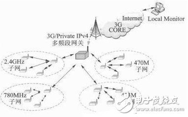 基于Linux內(nèi)核的無線多頻段WSN網(wǎng)關設計 - 物聯(lián)網(wǎng),WSN網(wǎng)關,嵌入式操作系統(tǒng) - 中電網(wǎng)